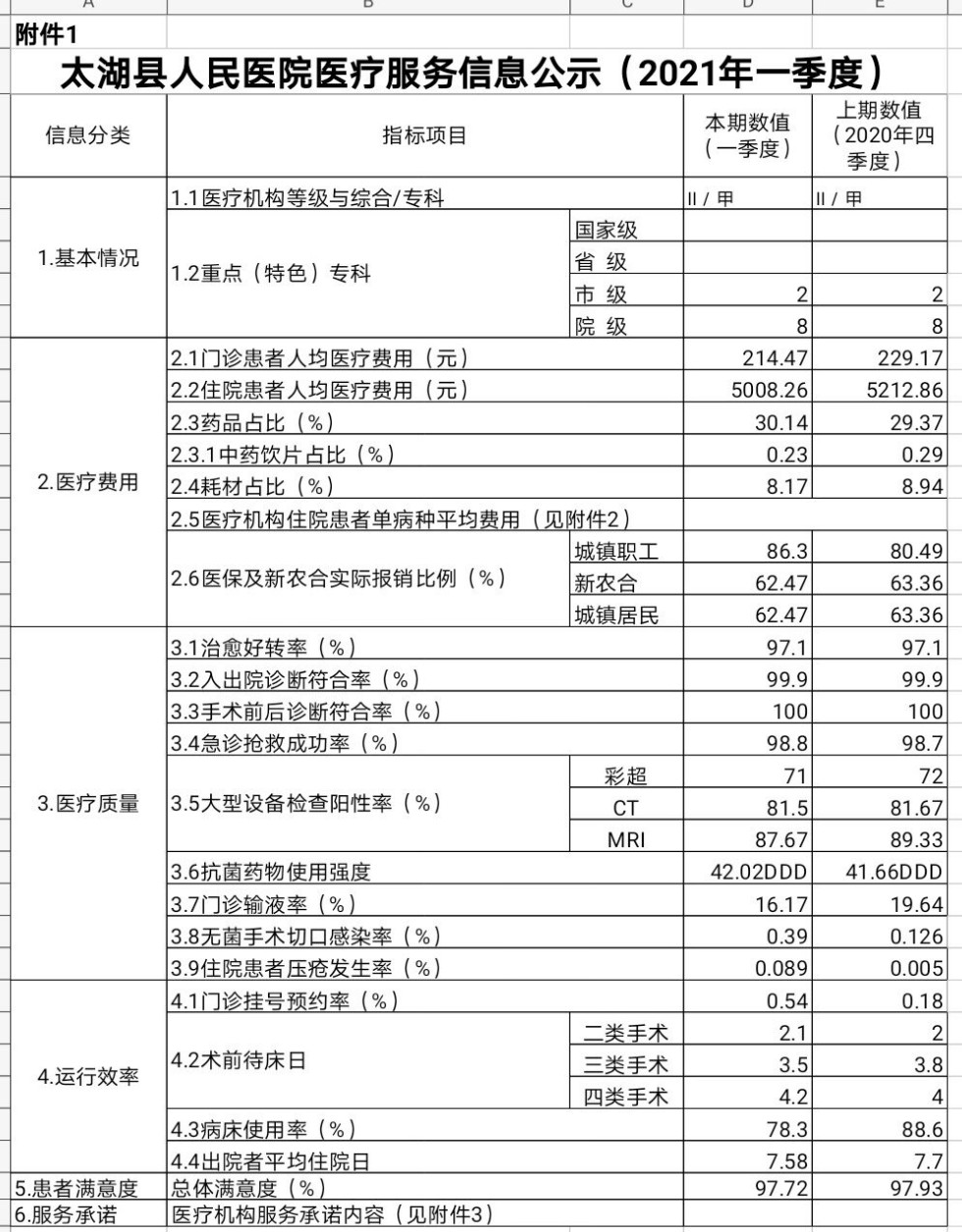 太湖县人民医院医疗服务信息公示（2021年第一季度）.jpg