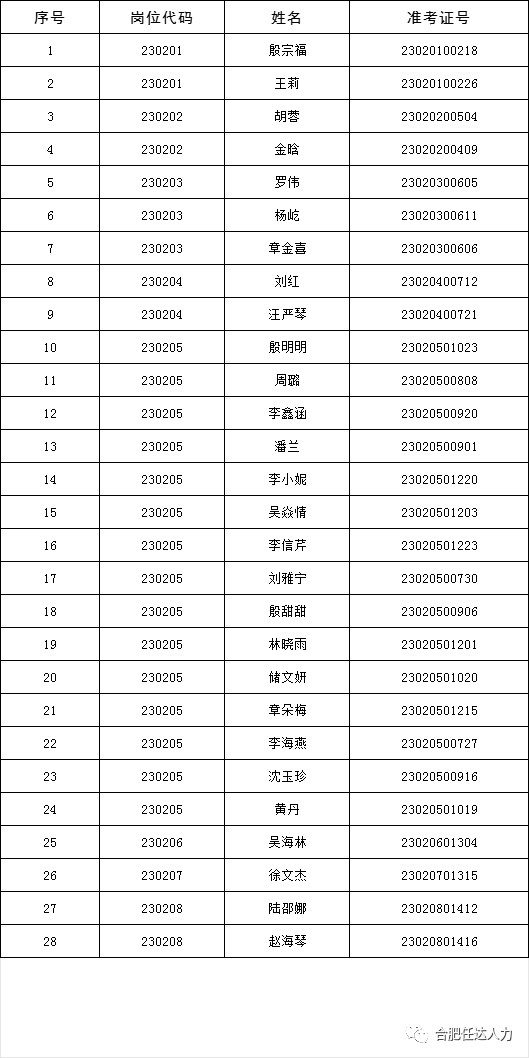 2023年太湖县人民医院公开招聘劳务派遣工作人员体检、考察人员名单.png